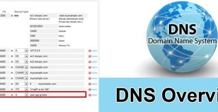 DNS-Overview